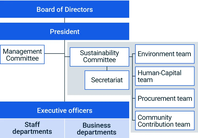 figure of Sustainability Promotion Structure
